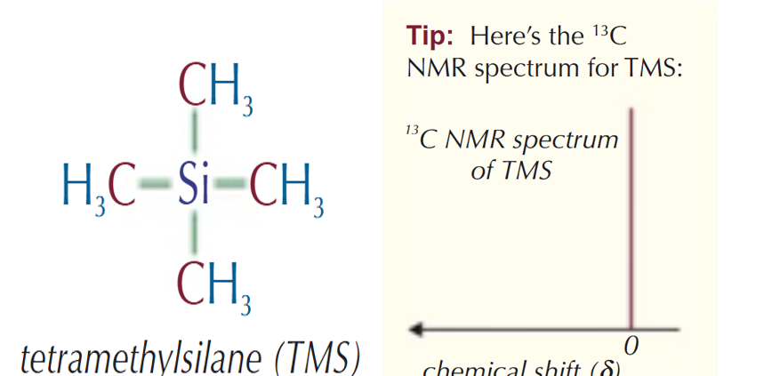 <p>Tetramethylsilane (TMS):</p><ul><li><p>has 12 hydrogen &amp; 4 carbon atoms all in identical environments, so produces a large, single absorption peak well away from other absorption peaks</p></li><li><p>it is inert (doesn’t react with the sample), non-toxic &amp; volatile (easy to remove from the sample)</p></li></ul><p></p>