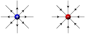 <p>Comes from an imbalance in protons or electrons.</p><p>Having more protons gives the object positive charge, and having more electrons gives the object negative charge.</p><p>The same number of protons and electrons means the object has 0 charge, or is neutral.</p>