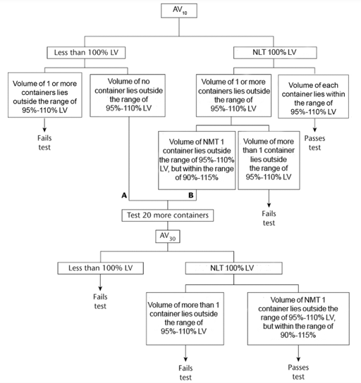 <p><span>The average&nbsp;volume&nbsp;of liquid obtained from the 10 containers is NLT 100%, and the&nbsp;volume&nbsp;of each of the 10 containers lies within the range of 95%–110% of the&nbsp;volume&nbsp;declared in the labeling. If (A), the average&nbsp;volume&nbsp;is less than 100% of that declared in the labeling, but the&nbsp;volume&nbsp;of no container is outside the range of 95%–110%, or if (B), the average&nbsp;volume&nbsp;is NLT 100% and the&nbsp;volume&nbsp;of NMT 1 container is outside the range of 95%–110%, but within the range of 90%–115%, perform the test on 20 additional containers. The average&nbsp;volume&nbsp;of liquid obtained from the 30 containers is NLT 100% of the&nbsp;volume&nbsp;declared in the labeling; the&nbsp;volume&nbsp;obtained from NMT 1 of the 30 containers is outside the range of 95%–110%, but within the range of 90%–115% of the&nbsp;volume&nbsp;declared on the labeling.</span></p>