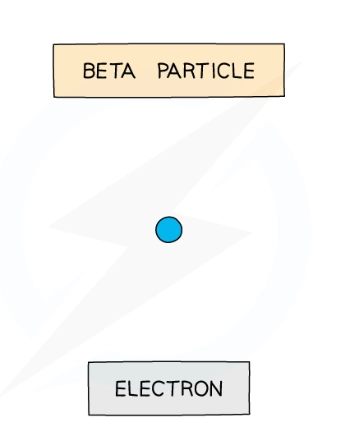<ul><li><p>Charge: -1</p></li><li><p>Type: fast moving electrons</p></li><li><p>Size and speed: small, light and fast</p></li><li><p>Ionising ability: moderately ionising</p></li><li><p>Penetrating power: moderately penetrating (stopped by a thin sheet of aluminium)</p></li><li><p>Deflection: greatly deflected by electric and magnetic fields</p></li></ul><p></p>
