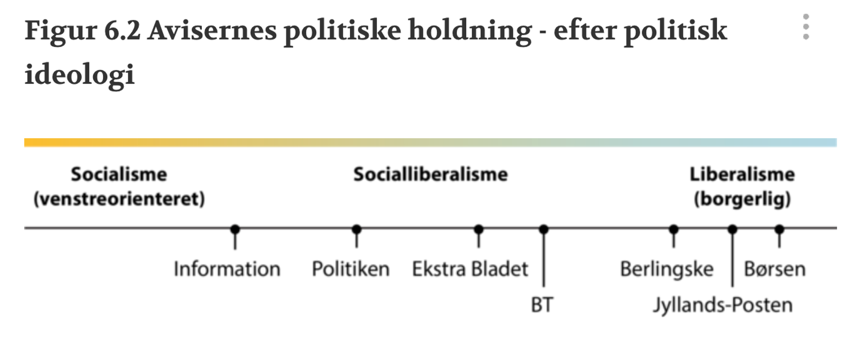 <p>informationen er ret socialistisk, polikken ekstrabladet og BT er mere socialliberale mens Berlingske, Jyllandsposten og Børsen er liberale</p>