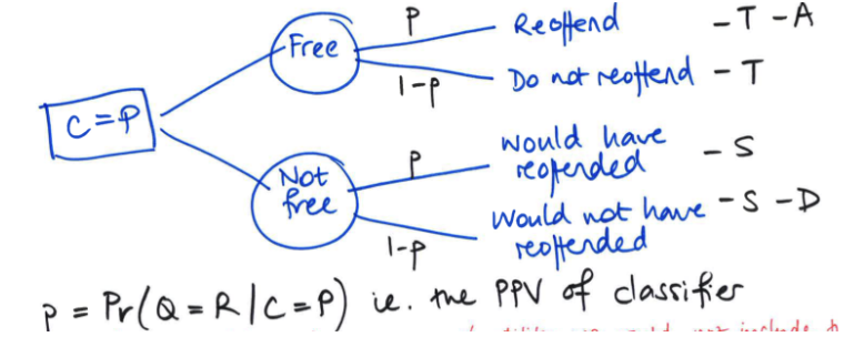 <p>How do you compute the utility for freeing vs not freeing a prisoner given they were determined as C = P (likely to reoffend)?</p>