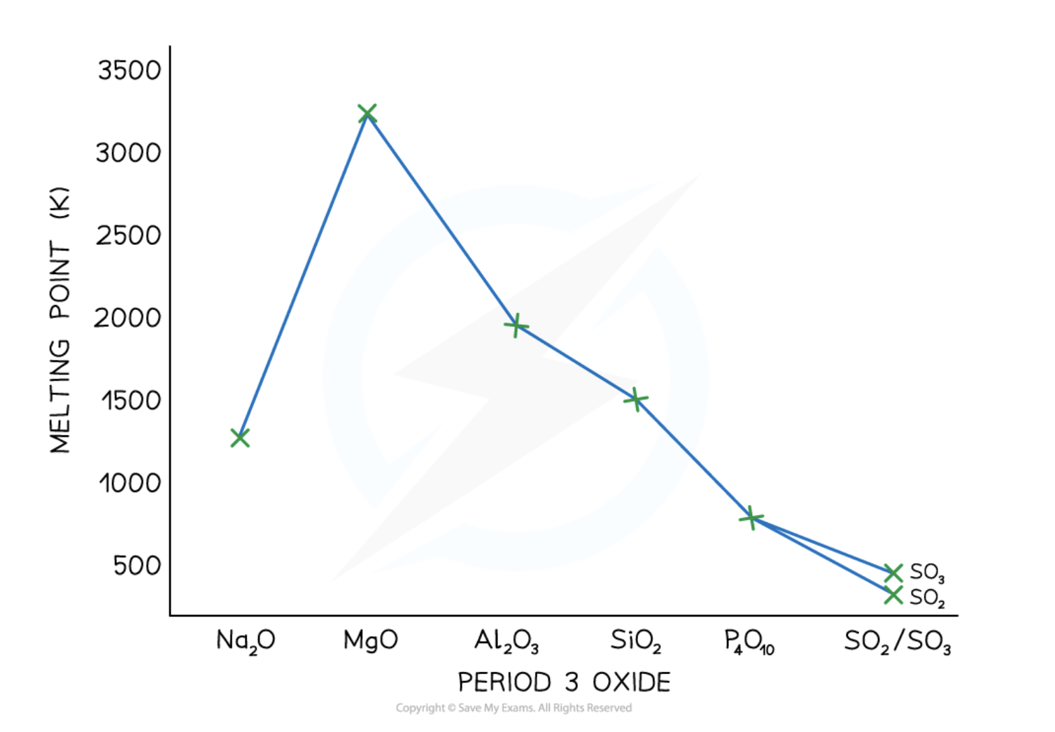 <ul><li><p>Increases and then rapidly decreases</p></li><li><p>Na<sub>2</sub>O: ionic </p></li><li><p>MgO: ionic </p></li><li><p>Al<sub>2</sub>O<sub>3</sub>: ionic but shows covalent character, so much lower than MgO </p></li><li><p>SiO<sub>2</sub>: macromolecular </p></li><li><p>P<sub>4</sub>O<sub>10</sub>: simple covalent </p></li><li><p>SO<sub>2</sub>: simple covalent </p></li></ul><p></p>