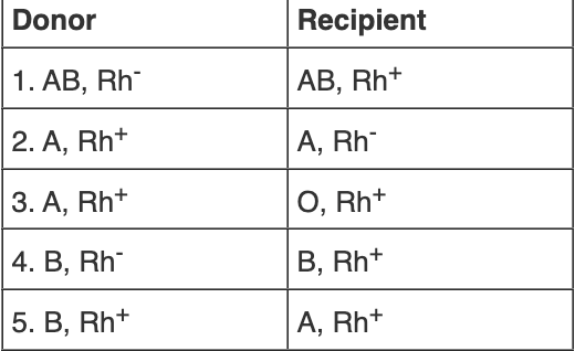 <p>Which blood transfusions in the table are incompatible?</p><p></p><p>1, 2, and 3</p><p>2 and 5</p><p>1 and 2</p><p>3 and 4</p><p>2, 3, and 5</p><p></p>