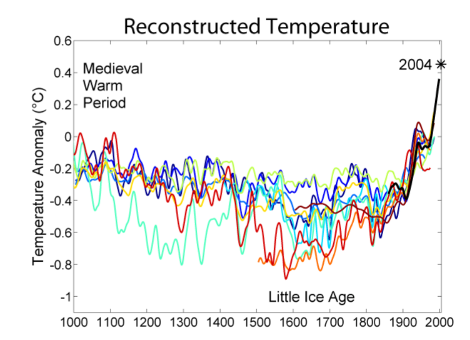 <ol><li><p>Medieval Warm Period</p></li><li><p>Little Ice Age </p></li></ol><p></p>
