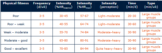 <ul><li><p>Cardiorespiratory fitness</p></li><li><p>Target volume of 500-1000 MET-min/wk</p><ul><li><p>Build up to this recommendation in injured or inactive people</p></li><li><p>This is more an end goal</p></li><li><p>It is a broad range</p></li></ul></li><li><p>Gradually progressive</p></li></ul><p></p>