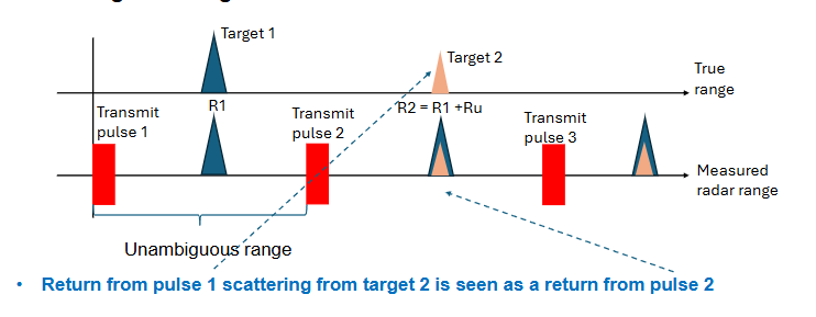 <p>Can avoid range ambiguities by using:</p><ul><li><p>Multiple PRFs</p></li><li><p>Pulse coding (e.g. phase coding)</p></li></ul><p></p>