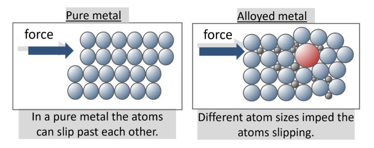 <p>Normal metallic properties +</p><ul><li><p>Alloys are <strong>much harder</strong> than pure metals because the mixture of elements <strong>distorts</strong> their regular structure and stops the layers from sliding over each other.</p></li></ul><p></p>