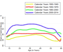 <p>study analysed 125 years worth of chess games + compared individual moves in each gaim against an optimal move suggested by a chess engine</p><ul><li><p>found optimal performance increases with age until early 20s + plateaus until around 35 years, where it then declines</p></li><li><p>this demonstrates the Flynn effect, where people over multiple generations get better on average at tasks → lowest ends of the distribution are improved</p></li></ul><p>shows expertise is well preserved over time, even if it declines later in life</p><p></p>