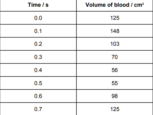 <p>The table shows the volume of blood in a man's right ventricle at different times during one cardiac cycle. </p><p>Use the data in the table to calculate the man’s heart rate and cardiac output (3) </p>