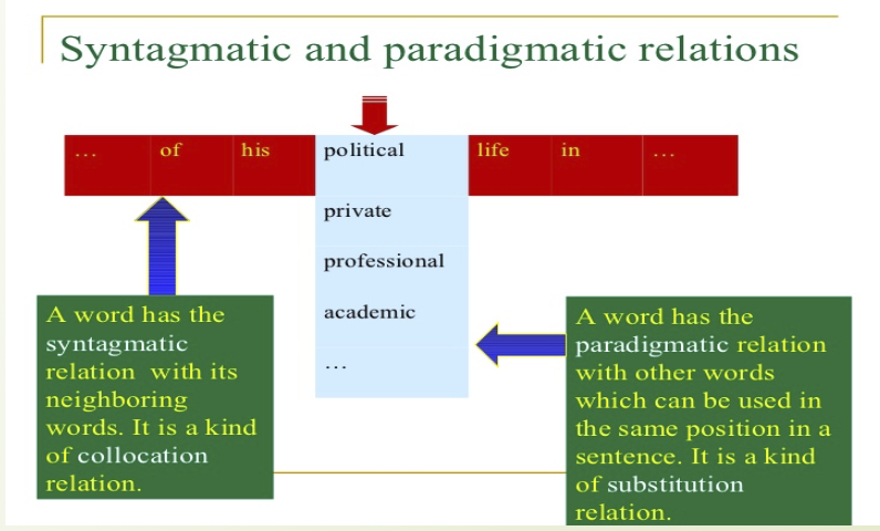 <p>relation w/ words vertically like a dropdown menu (what word can we put ther instead?) </p>