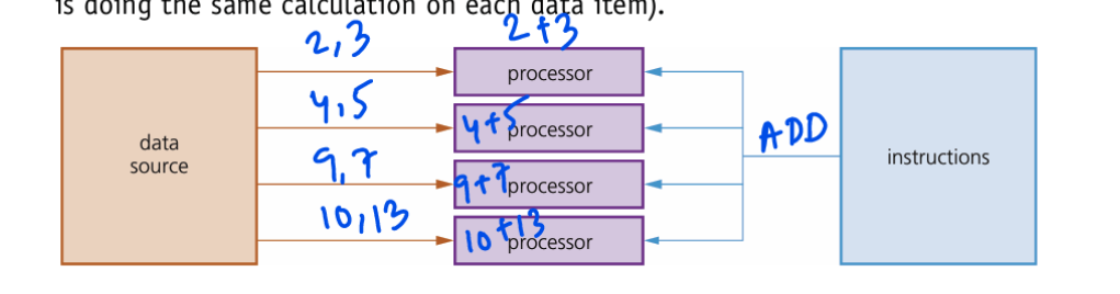 <p>SIMD</p>