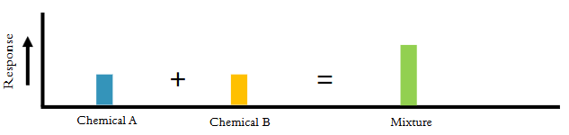 <p>Identify the different interactions.</p>