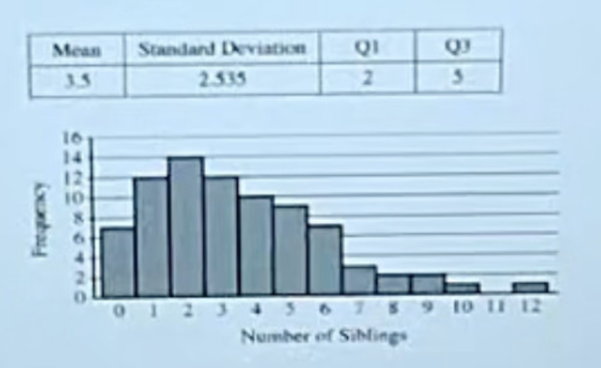 <p><span style="background-color: transparent;">The number of siblings was recorded for each student in a group of 80 students.</span></p><p></p><p><span style="background-color: transparent;">An outlier is often defined as a number that is more than 1.5 IQR below the first quartile or above the third quartile. Using that definition of an outlier and the given information, which of the following can be concluded?</span></p>
