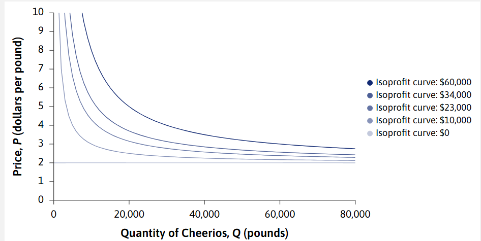 <p>-All of the points of <em>price </em>and <em>quantity </em>that give the same level of <em>profit. </em>Follows the same logic as an iso-cost and an indifference curve. </p>