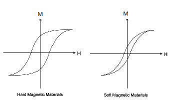 <p>Soft: </p><ul><li><p>Easy to change direction of magnetisation</p></li><li><p>High susceptibility</p></li><li><p>Readily form multidomain states</p></li></ul><p></p><p>Hard:</p><ul><li><p>Hard to change direction of magnetisation</p></li><li><p>High magnetocrystaline anisotropy constant, K, values</p></li><li><p>Low susceptibility</p></li></ul><p></p><p></p>
