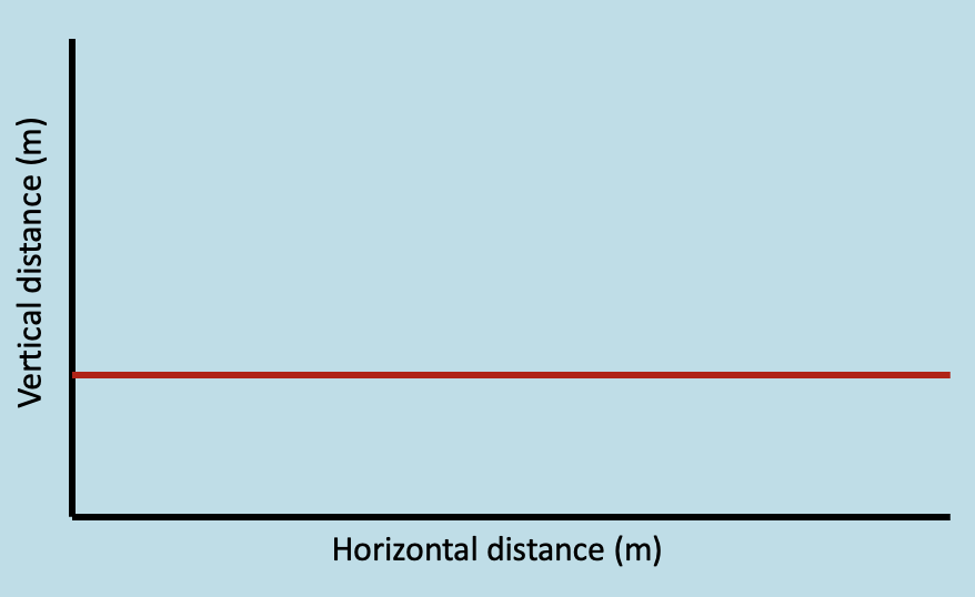 <p>Movement which is linear and occurs through a straight line, e.g. chest pass.</p>