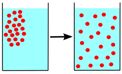 <p>Diffusion </p>