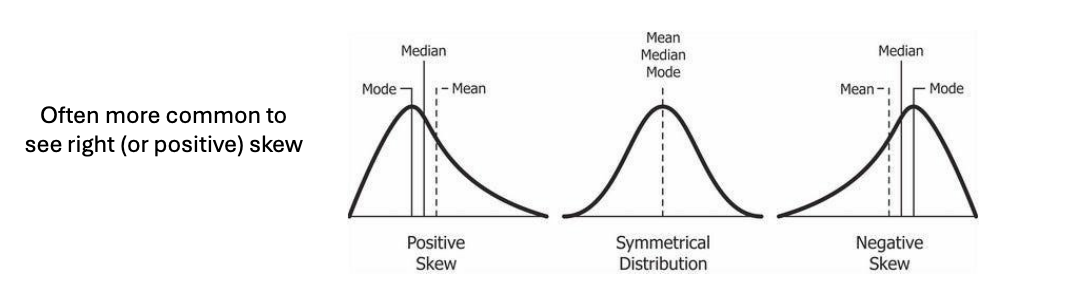 <ul><li><p>tendency towards the center of the distribution</p></li><li><p>An informative, representative of the population</p><ul><li><p>Depends on the type of distribution you have</p></li></ul></li><li><p>Three major measures that have diff properties used in diff situation</p><ul><li><p>Mean</p></li><li><p>Median</p></li><li><p>Mode</p></li></ul></li><li><p>In the normal distribution all three are very similar -  expected, hopefully result</p></li><li><p>Types of not normal = skew = three measures not similar and mean is not presentative of the results</p><ul><li><p>Positive skew: mean is higher than the mode and median</p><ul><li><p>Disproportionally more low values and less high values</p></li></ul></li><li><p>Negative skew: mean is lower than the median and mode</p><ul><li><p>Disproportionally more high end cases and fewer low cases</p></li></ul></li></ul></li><li><p>Therefore, have to use the proper measure, rather than always going for the mean</p></li></ul><p></p>