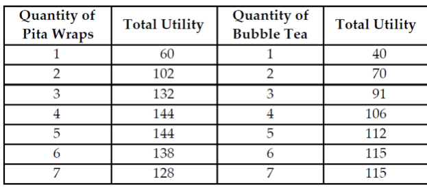 <p>You have $30 to spend on pita wraps and bubble tea. The thrice if a pita wrap is $6 and the price of a glass of bubble tea is $3. The table shows utility from different quantities of the two items. What is your optimal consumption bundle?</p>