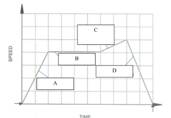 <p>gradual acceleration</p>