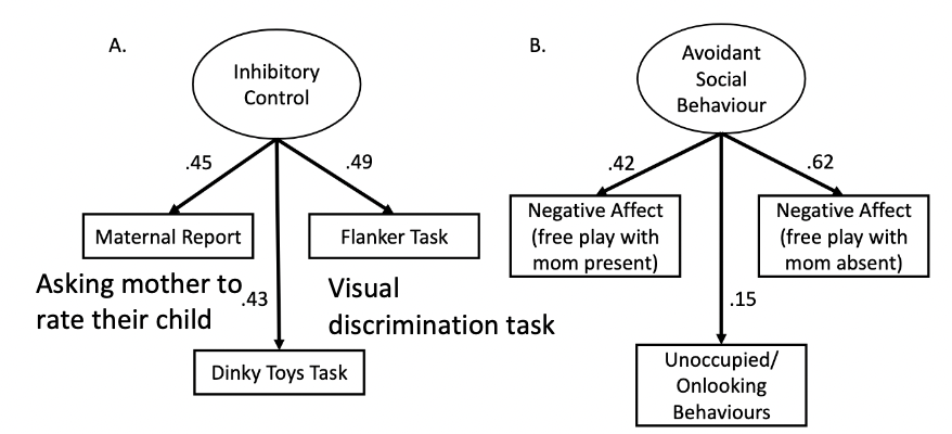 <ul><li><p>inhibitory control typically = positive outcomes, but some studies suggest too little AND too much is problematic </p></li><li><p>they examined whether inhibitory control at T1 measurements of inhibitory control predicted observed social behaviour within an unfamiliar peer during a dyadic interaction and maternal report's of child's mental health difficulties<span> </span>at T2</p></li></ul><p></p>