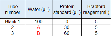 <p><span>Assume you are setting up a standard curve for your Bradford assay. Based on the table below, how much water would you need to add to complete dilutions in tubes 2 and 3 (represented by A and B respectively?)</span></p>