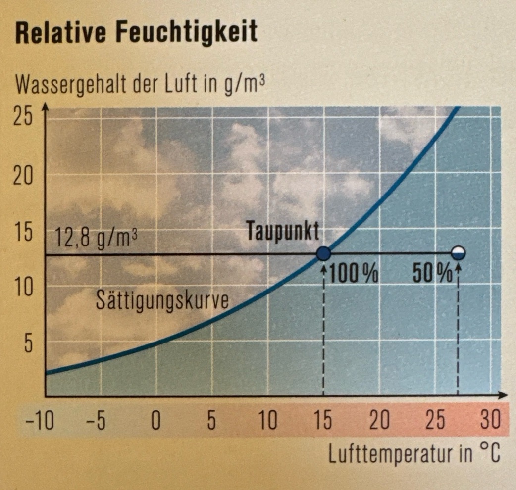 <p>Die relative Feuchtigkeit wird in Prozenten ausgedrückt. Sie entspricht dem Verhältnis der gemessenen Feuchtigkeit zur maximal möglichen Feuchtigkeit bei entsprechenden Temperaturen.</p><p>Relative Feuchtigkeit lässt sich mittels Haarhygrometer messen. Dazu wird die Eigenschaft der Haare genutzt, sich bei zunehmender Feuchtigkeit auszudehnen. Hygrometer sind direkt auf % relative Luftfeuchtigkeit geeicht.</p>
