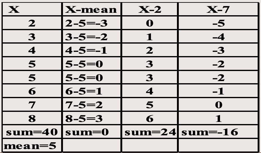 <p>Summed deviations about the mean are always equal to zero.</p><ul><li><p>Deviation score: X - X</p></li><li><p>If we were to sum (add) all of these deviation scores, the answer will ALWAYS, NO MATTER WHAT, be 0. [Sigma notation (X – X) = 0]</p></li></ul><p></p>