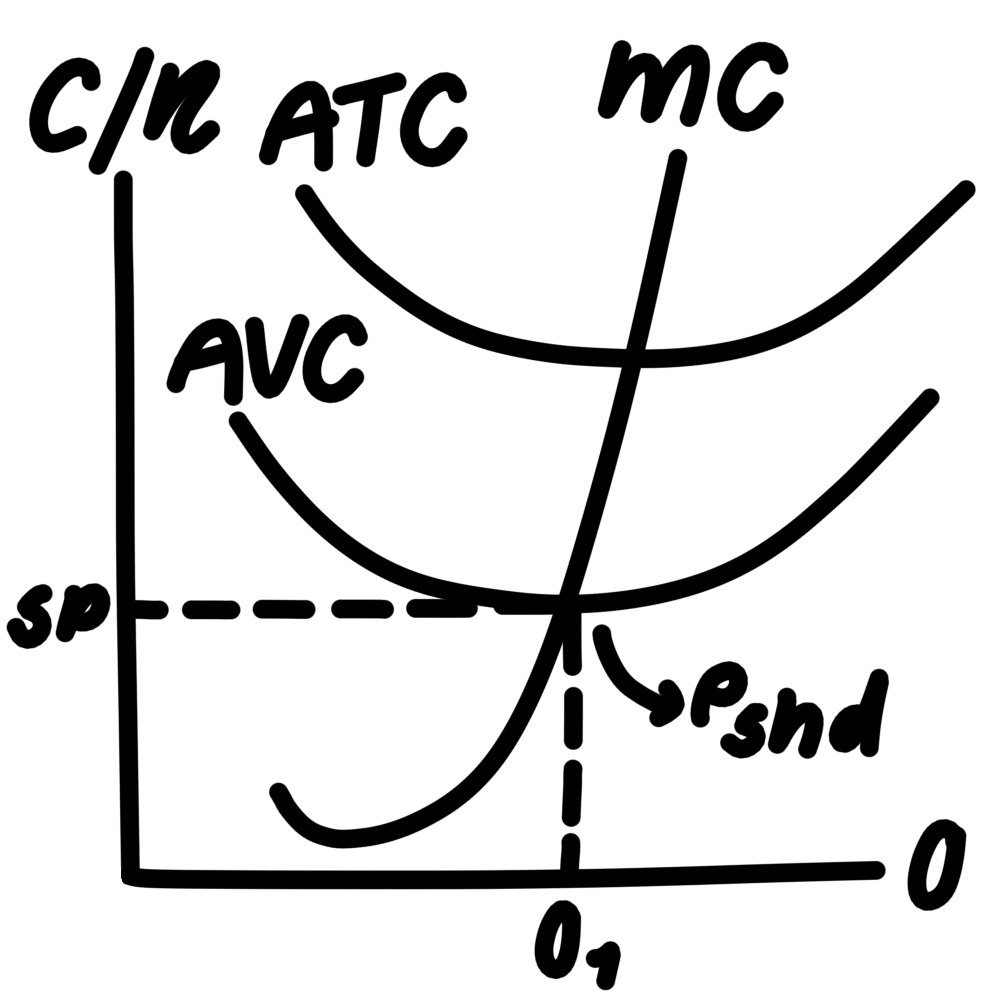 <ul><li><p>if the selling price <span>≤</span> AVC</p><ul><li><p>the firm cannot cover the AFC → the firm is making a loss</p></li></ul></li></ul><p></p>