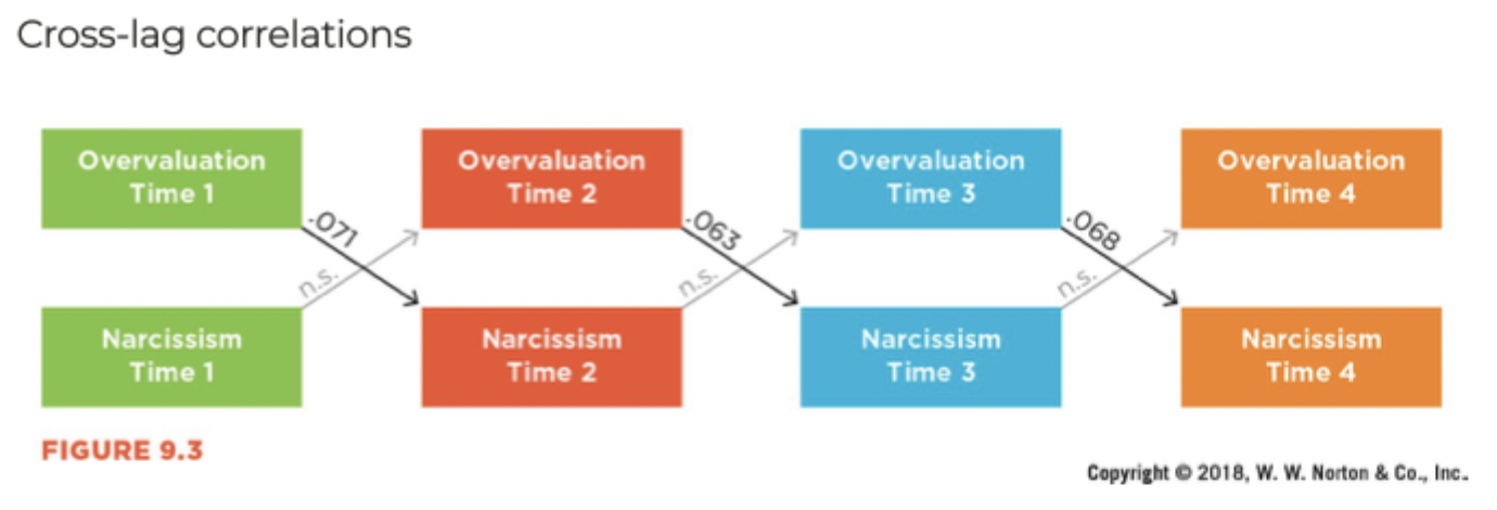 <ul><li><p>Aims to establish temporal precedence</p></li><li><p>Vulnerable to auto-correlation &amp; effects are rarely clean cut</p></li></ul><p></p><ul><li><p><span>Overvaluation consistently predicting narcissism at next time point</span></p></li><li><p><span>Narcissism not predicting overvaluation</span></p></li></ul><ul><li><p><span>Still cannot make a casual claim.</span></p></li><li><p><span>No internal validity</span></p></li><li><p><span>Many other factors influencing this relationship</span></p></li></ul><p></p><ul><li><p><span><strong>Auto correlation </strong>idea that data measured across time, longitudinal, showcase incremental change, small changes over time result in big change, but over periods of time many small changes</span></p></li><li><p><span>Ex. Weather, huge range of weather -40, 40. no -40 one day and +40, more incremental chances, colder to warmer</span></p></li><li><p><span>Ex. Stock market; more incremental change</span></p></li></ul><p></p>