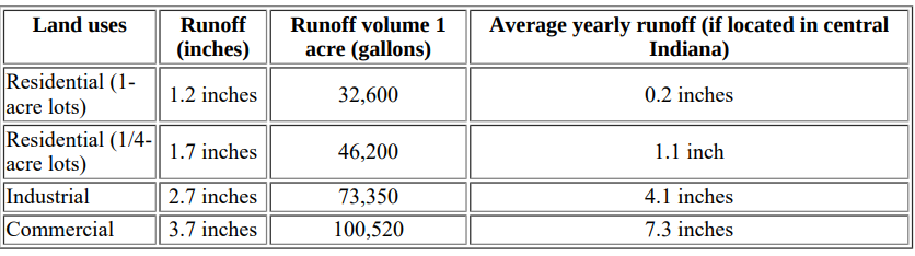 <p>residential similar to cropped field runoff because roofs/driveways/roads have higher runoff than field, but grassed area has lower runoff than field —> weighted average results in same total runoff</p><p>commercial runoff more than 20 times greater than forest land runoff</p>
