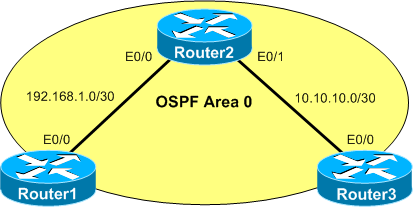 <p><span>You administer the network in the exhibit.<br><br>You issue the&nbsp;<strong>show ip route</strong>&nbsp;command on Router1 and receive the following partial output:<br><br></span><code>Router1#show ip route<br><output omitted><br><br>Gateway of last resort is not set<br><br>&nbsp; &nbsp; &nbsp;10.0.0.0/30 is subnetted, 1 subnets<br>O&nbsp;&nbsp;&nbsp;&nbsp;&nbsp;&nbsp; 10.10.10.0 [110/20] via 192.168.1.2, 00:00:00, Ethernet0/0<br>&nbsp;&nbsp;&nbsp;&nbsp; 192.168.1.0/30 is subnetted, 1 subnets<br>C&nbsp;&nbsp;&nbsp;&nbsp;&nbsp;&nbsp; 192.168.1.0 is directly connected, Ethernet0/0</code><span><br><br>You issue the&nbsp;<strong>ip route 10.10.10.0 255.255.255.252 ethernet 0/0</strong>&nbsp;command on Router1.<br><br>Which of the following will happen next?</span><em>&nbsp;&nbsp;</em></p>