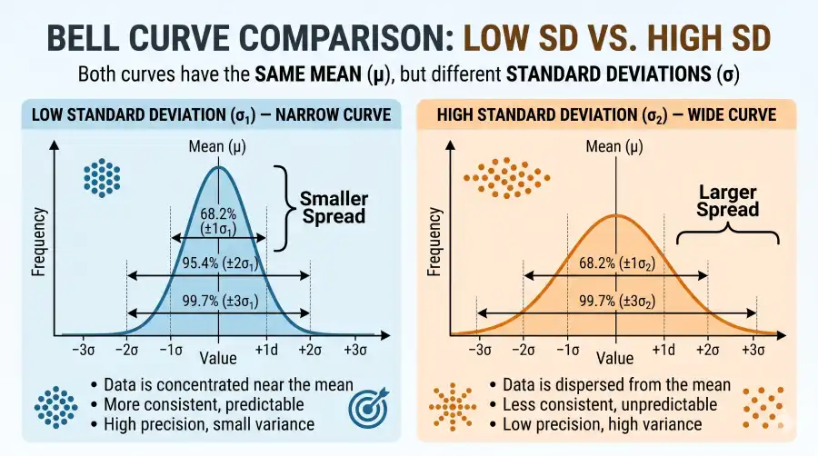 <p><span>A measure of spread describing the typical distance of observations from their mean: Example: A set of quiz scores with </span><span style="font-family: KaTeX_Main, "Times New Roman", serif; line-height: 1.2; font-size: 1.21em;">s=2 </span><span> points indicates much closer clustering around the average than a set with </span><span style="font-family: KaTeX_Main, "Times New Roman", serif; line-height: 1.2; font-size: 1.21em;">s=9</span><span> points.</span></p>