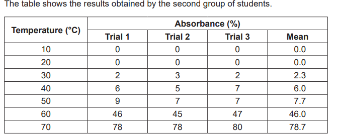 <p>Explain the results between 20 and 70 using your knowledge of the structure and properties of phospholipid molecules in the plasma membrane. (6)</p>