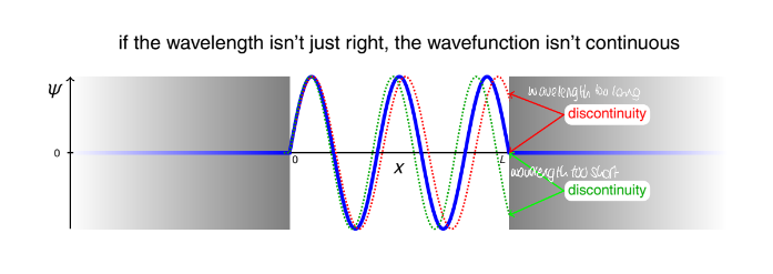 <p>explain how the wavelengths not being continuous leads to quantisation of energy</p>