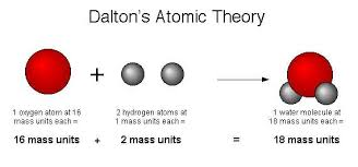 <p>he said atoms are small spheres with unique properties and they can be combined (billiard ball model)</p>