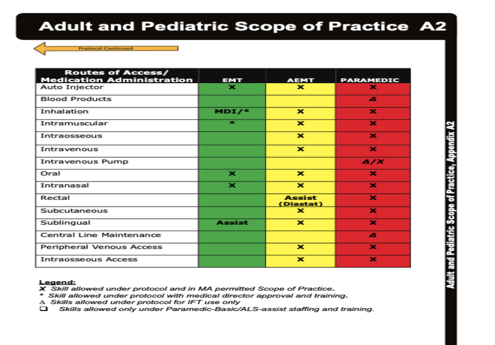 <p>Routes of Access/Medication Administration </p>