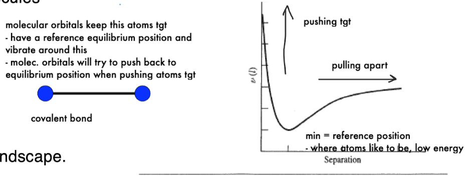 <ul><li><p>Atoms have a preferred equilibrium position (minimum energy state)</p></li><li><p>Displacement from this position creates restoring forces</p><ul><li><p>pulling atoms back together or pushing them apart</p></li></ul></li><li><p>Bonds and molecular orbitals act like springs maintaining structure</p></li></ul><p></p>