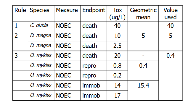 <ul><li><p><span>Arithmetic mean</span></p><ul><li><p><span> (a + b + c) / 3</span></p></li></ul></li></ul><ul><li><p>Geometric mean</p><ul><li><p>anti-log [(log a + log b + log c)/3]</p></li><li><p>better measure of central tendency</p></li></ul></li></ul><ul><li><p>Lowest value</p><ul><li><p>the lowest value for a species</p></li></ul></li></ul><p></p><p>Data manipulation rule: </p><ul><li><p>if there was only one TV for species - use this </p></li><li><p>if there were several TVs for same endpoint, use geometric mean of values </p></li><li><p>if there were several TVs for different endpoints, the endpoint with the lowest geometric mean is used to represent specieis</p></li></ul><p></p>