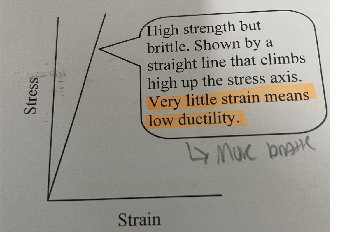 <ul><li><p>High strength </p></li><li><p>Brittle and not ductile</p></li></ul><p></p><p><strong>Very little strain means low ductility</strong></p><p></p>