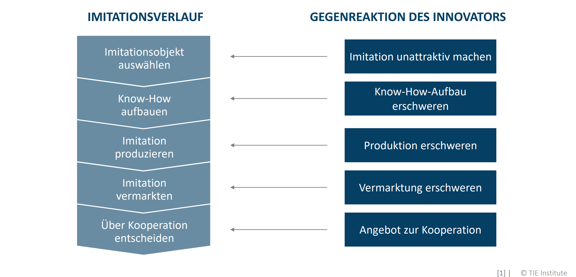 <p>Imitationsobjekt auswählen ← Imitation unattraktiv machen (z.B. Integration individualisierte Komponenten in Produkt)</p><p>Know-How aufbauen ← Know-How-Aufbau erschweren (z.B. Einbau von Blackboxen in das Produkt, die sich beim Versuch des Auseinandernehmens zerstören)</p><p>Imitation produzieren ← Produktion erschweren (z.B. Einsatz langjähriger Schmiermittel, um besser als Piratenprodukt zu sein)</p><p>Imitation vermarkten ← Vermarktung erschweren (z.B. Produkte mit Services kombinieren, neue Produktversionen herausbringen)</p><p>Über Kooperation entscheiden ← Angebot zur Kooperation</p>