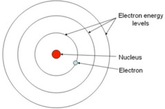 <p>-Combinó física clásica 🍎⚖️ + cuántica ⚛️🔮 (Planck-Einstein).</p><p>-Solucionó los problemas de Rutherford (estabilidad atómica ⚡ y espectros discretos 🌈📊).</p><p>-Aplicable SOLO al hidrógeno 💧 e iones con 1 electrón (He⁺, Li²⁺, etc.) 🔋✨.</p>