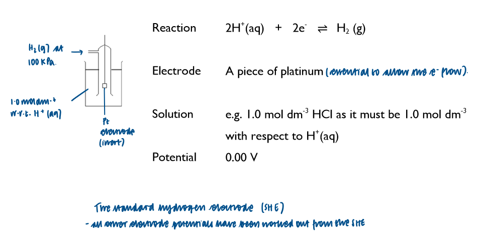 <ul><li><p>more complex and less reliable as it is difficult to maintain the pressure of gas at 100kPa (as a gas is involved)</p></li></ul><p></p>