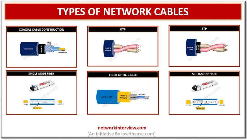 <p>The degree of application-level throughput of communication in a computer network, that is, the amount of data that is transmitted, is known as goodput (a combination of good and throughput). The number of bits of data delivered per second by the network to a specific destination. Goodput may be seen as actual data transmission. The commonly used cables and connectors are: Coaxial cables (RG-58, RG-50), Twisted pair cables (Cat6, Cat5e, cat7), F-type, BNC, N-type, RJ45, RJ11, Subscriber connector (SC), lucent connector (LC), Straight Tip (ST), and Fiber optic cables.</p>