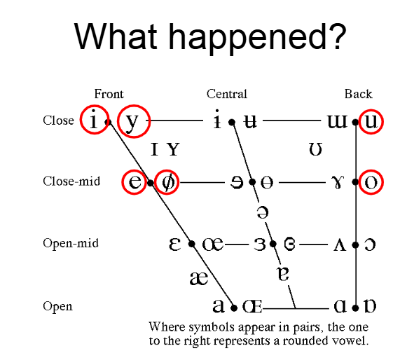 <p>When a vowel is pronounced more to the front of the mouth</p><p>e.g. backvowel fronted to the umlaut under the influence of the /i/ or /j/ in German</p>