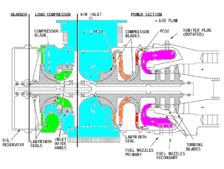 <p><strong>Answer:</strong></p><ol><li><p><strong>Power section</strong> — produces the mechanical power needed to operate the APU.</p></li><li><p><strong>Load compressor</strong> — produces <strong>compressed pneumatic air</strong>.</p></li><li><p><strong>Gearbox</strong> — drives the APU accessories.</p></li></ol><p><strong>Explanation:</strong></p><p><strong>Power section:</strong> Uses a <strong>single-shaft turbine</strong>. That single shaft drives both the <strong>load compressor and gearbox</strong>.</p><p><strong>Load compressor:</strong> A <strong>centrifugal compressor</strong> that supplies the APU's pneumatic output. <strong>Inlet guide vanes (IGVs)</strong> control how much air flows through it.</p><p><strong>Gearbox:</strong> Contains gears and <strong>mounting pads for accessories</strong>, such as the electrical generator.</p><p><strong>Source:</strong> Slide <strong>5 — Typical Turbine Engine</strong>.</p>