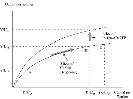 <p>represented by an increase in total factor productivity, causes an upward shift in the entire production function. As a result, the economy can produce higher output per worker for a given level of capital per worker. This is shown by the move from B to C </p>