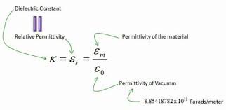 <p>The dielectric constant, κ, is a property of insulators that determines how much they affect the capacitance.</p><p>The κ of vacuum is 1, and all other insulators have a value greater than 1.</p>