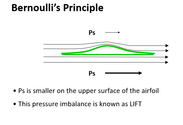 <p>Static pressure is lower over the upper surface</p>